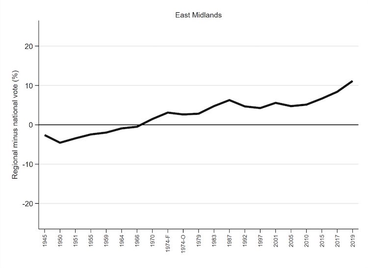 Graph showing difference